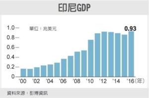 Cens.com News Picture 印尼躍進 邁向兆美元經濟體
