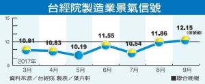 Cens.com News Picture 製造業 連亮四顆黃藍燈