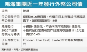 Cens.com News Picture 鴻海發債4億美元 溢價約三成