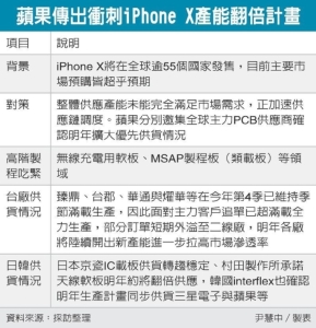 Cens.com News Picture iPhone X急擴產 台廠救火