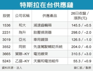 Cens.com News Picture 特斯拉大砍單 衝擊台廠