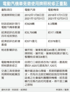 Cens.com News Picture 電動車免稅期延長 過頭關