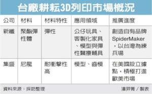 Cens.com News Picture 化纖廠養金雞 搶3D列印商機