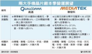 Cens.com News Picture 高通、聯發科 看好Q4手機出貨