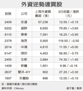 Cens.com News Picture 十檔吸睛 外資連八買