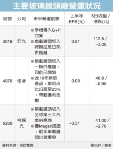 Cens.com News Picture 無人車氣候考驗大 玻璃鏡頭廠現轉機