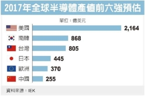 Cens.com News Picture 警訊 我半導體產值輸南韓