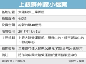 Cens.com News Picture 上银营收 连八月攀高峰