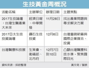 Cens.com News Picture 生技黃金周 產業大咖將獻策