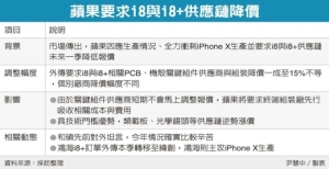 Cens.com News Picture i8銷售不佳 蘋果供應鏈面臨砍價壓力