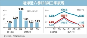 Cens.com News Picture 新机效应尚未发酵 鸿海Q3财报三率三降