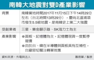 Cens.com News Picture 南韓強震 台廠迎雙D轉單