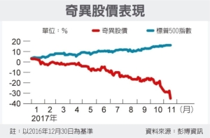 Cens.com News Picture 美制造业龙头 奇异摔落宝座