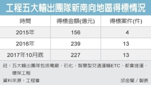 Cens.com News Picture 拚新南向 五大輸出團開路