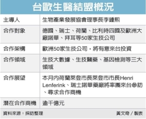 Cens.com News Picture 拜耳诺华要来台洽商投资 生技业强心针