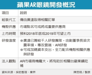 Cens.com News Picture 蘋果攻AR眼鏡 廣達搶單