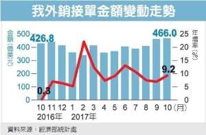 Cens.com News Picture 连15红 10月外销订单创高