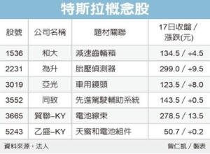 Cens.com News Picture 特斯拉採購策略大轉變 台廠還有多少優勢？