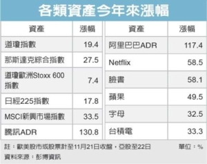 Cens.com News Picture 中美科技大咖 撐起全球股市