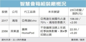 Cens.com News Picture 智慧音箱前景亮 带旺鸿海英业达