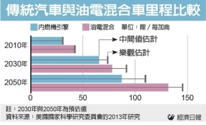 Cens.com News Picture 车厂油商联手 抢救内燃引擎