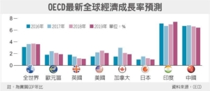 Cens.com News Picture OECD：全球經濟 明年觸頂