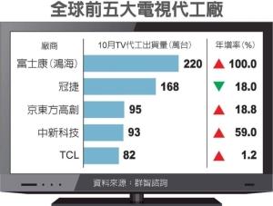 Cens.com News Picture 鴻海TV出貨 躍全球第一