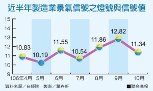 Cens.com News Picture 台經院：Q4製造業景氣增幅趨緩