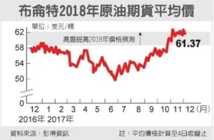 Cens.com News Picture 油國減產 明年預估價調高