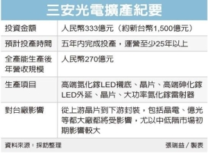 Cens.com News Picture 陸LED龍頭大擴產 台廠備戰