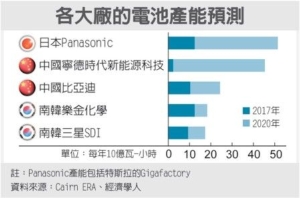 Cens.com News Picture 特斯拉卡關 全球電池大缺貨