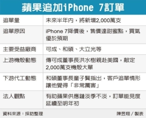 Cens.com News Picture 史上頭一遭！ iPhone舊機大追單