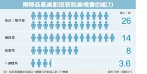 Cens.com News Picture 南韓半導體獨強 經濟氣虛