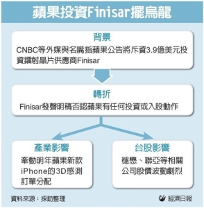 Cens.com News Picture 蘋果投資VCSEL…一場烏龍 台廠鬆口氣