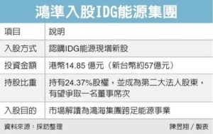 Cens.com News Picture 鴻家軍入股IDG 跨足能源