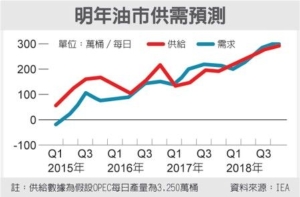 Cens.com News Picture IEA：油國組織 明年不好過