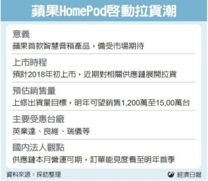 Cens.com News Picture 蘋果大拉貨 智慧音箱鏈進補