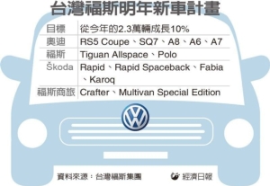 Cens.com News Picture 福斯引進新車款 拉高市占