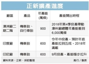 Cens.com News Picture 正新在陸擴產 搶攻電動機車胎