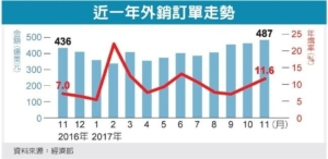 Cens.com News Picture 連16紅 外銷訂單寫三新高