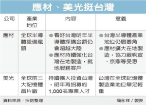 Cens.com News Picture 應材美光 唱旺台灣半導體