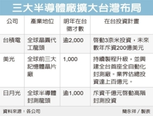 Cens.com News Picture 半導體三巨頭 擴大投資台灣