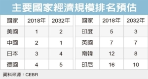 Cens.com News Picture 最新报告出炉 印度将跃第五大经济体