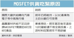 Cens.com News Picture 功率元件 缺貨到明年