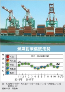 Cens.com News Picture 製造業弱 景氣落入黃藍燈