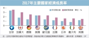 Cens.com News Picture 全球經濟將穩健擴張