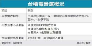 Cens.com News Picture 台積獲急單 新年好兆頭