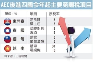 Cens.com News Picture 四国升格 东协经济整合跨步