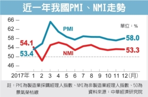 Cens.com News Picture PMI扩张 制造商却转保守