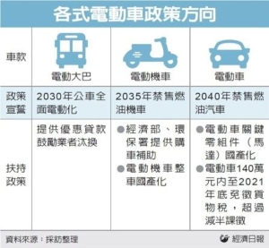 Cens.com News Picture 经济部扶持电动车 两路并进